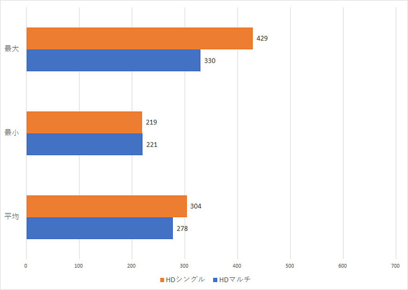 フルHD HIGH環境でのマルチプレイによるフレームレート測定結果