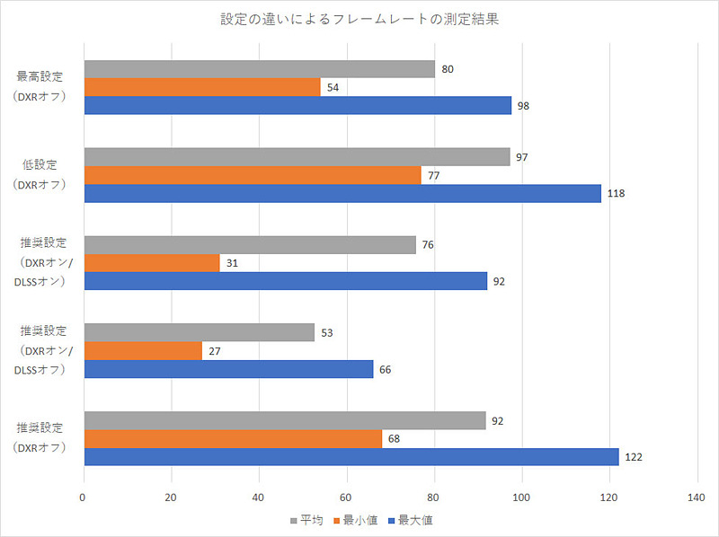 基本画質の「最高」設定と「低」設定を変更したことに加えて、NVIDIAが推奨する基本画質「最高」設定＆DXRレイトレース・リフレクション中でのDXRオン／オフによる違いと、同じ条件下でのDLSSオン／オフによる差を測定した