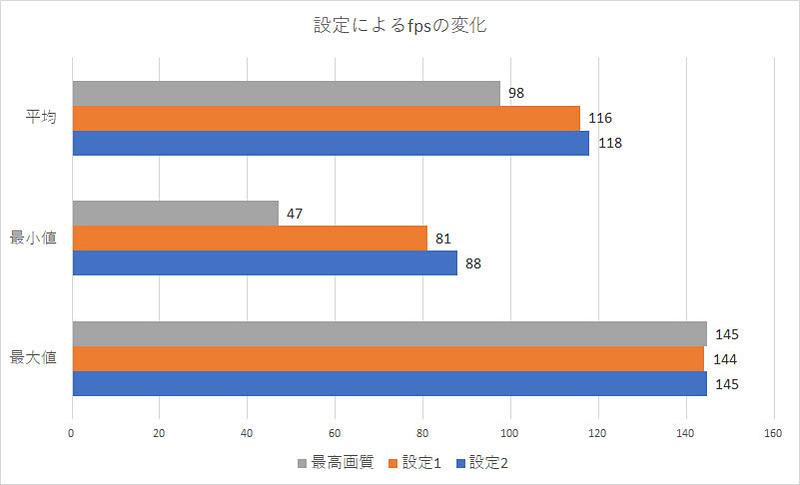 これまでの測定値をグラフで比較