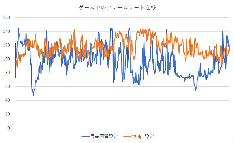 最高画質と120fps設定でのフレームレートの推移