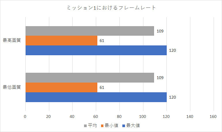 ミッション1でのフレームレート測定結果