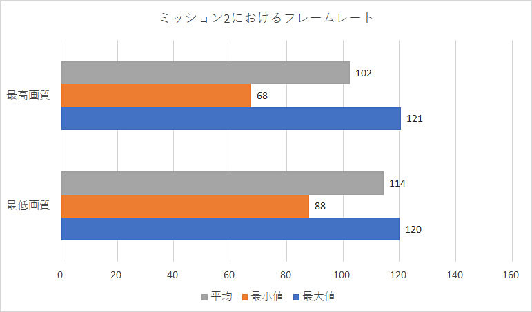 ミッション2でのフレームレート測定結果