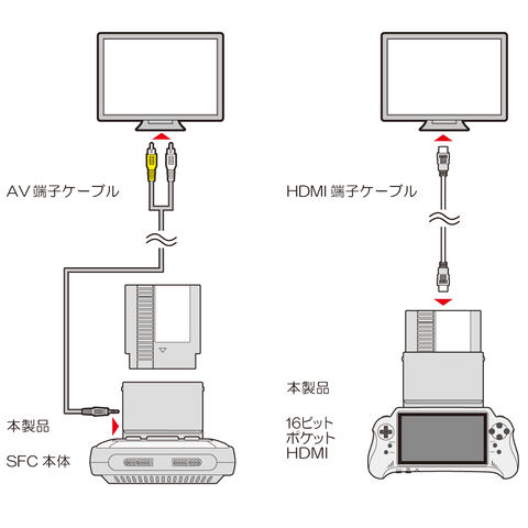 コロンバスサークル、「16ビットポケットHDMI」で海外版FC（NES