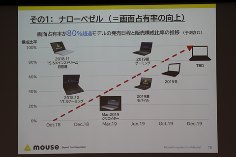 マウス、飯山工場で未発表の13.3インチゲーミングノートPCや同社初の