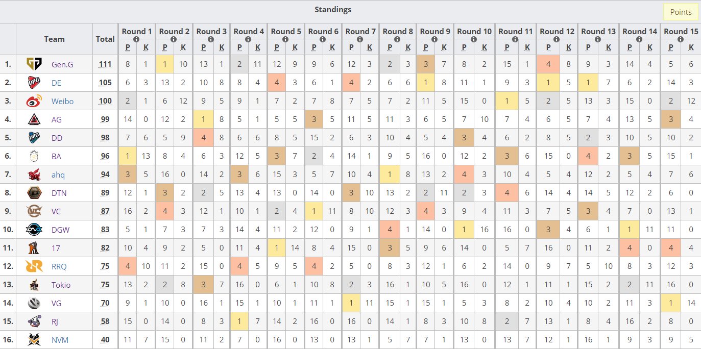 データは<a href="https://liquipedia.net/pubg/MET/Asia_Series/2019" class="n" target="_blank">Liquipedia</a>より。3日目に2連ドンを取ったはずのTokio Strikerが下位に低迷しているのが不憫でならない