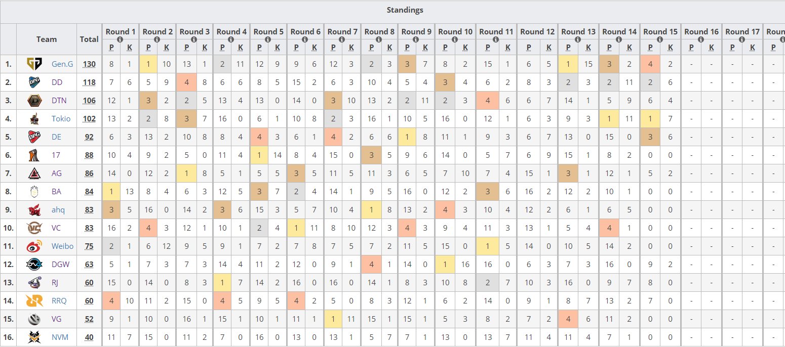 データは<a href="https://liquipedia.net/pubg/MET/Asia_Series/2019" class="n" target="_blank">Liquipedia</a>より。中国/台湾勢のゴリ押しが通りそうだという観測が広がった瞬間にキャプチャーしておいたデータ。このGen.GとDDのハイレベルな優勝争いが丸ごと無効化された。ロールバックだけは絶対に避けなければならないと思う