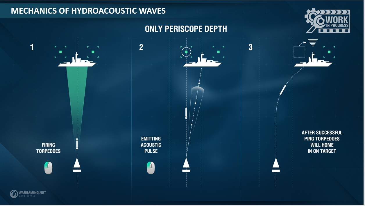 魚雷発射から命中まで。「1」で魚雷を発射し、その後「2」の行程に移ってピンガーを打つ。そして「3」のように魚雷が曲がって敵艦に向かって突入していく