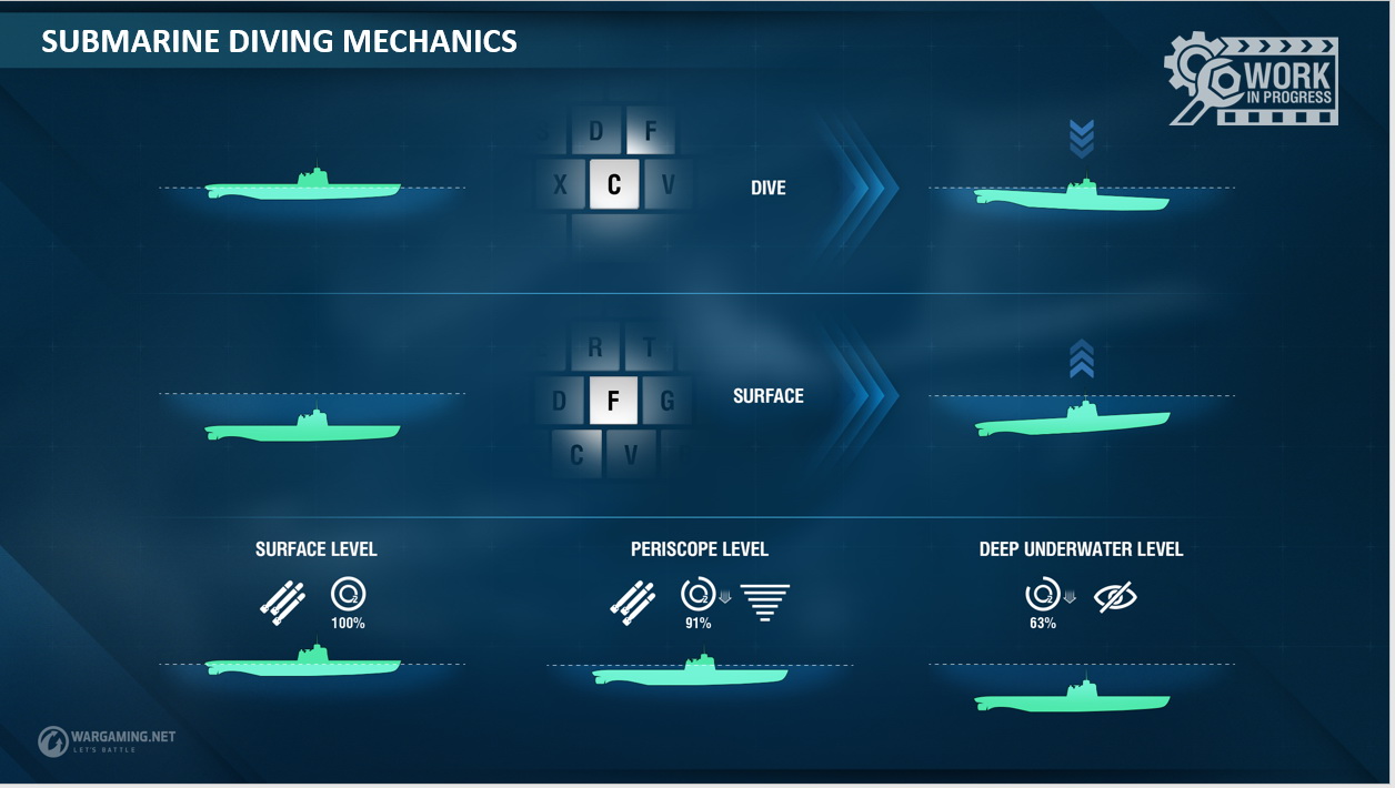 潜水艦の操作方法。CキーとFキーで潜航、浮上をすることができる