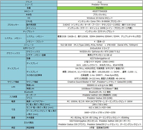メモリ20GB爆速ノートPC モニター チェア テレビ全部 ポイント還元で実質300万円！ 日本エイサー、トリプル湾曲モニター採用