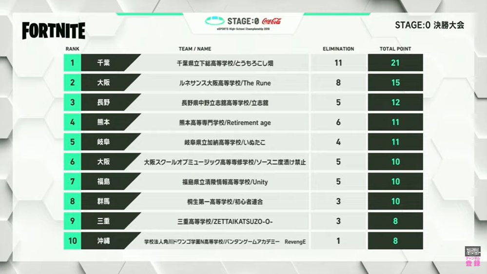 8月に実施された「STAGE:0 決勝大会」の映像（<a href="https://game.watch.impress.co.jp/docs/news/1201636.html" class="n" target="_blank">参考記事</a>。STAGE:0では観戦モードを使っていたため、このような観戦用の情報表示やマップ視点、そしてゲームAPIを活用した結果発表などができていた