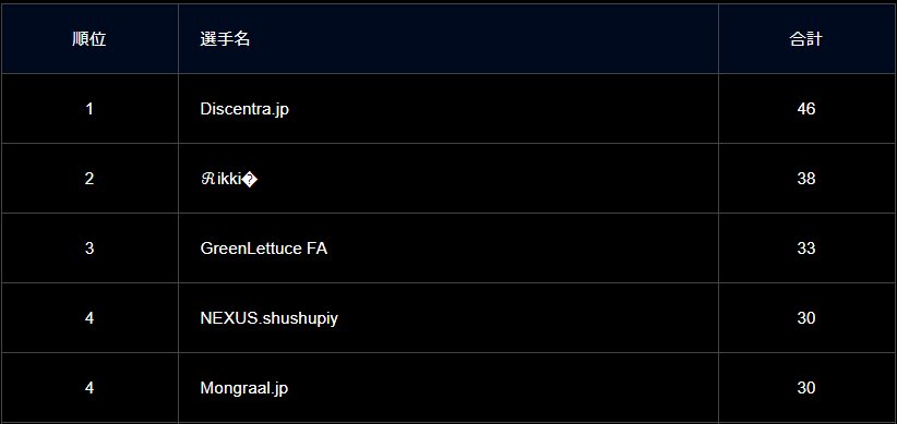 訂正された最終結果。かなり間違っていることがわかる