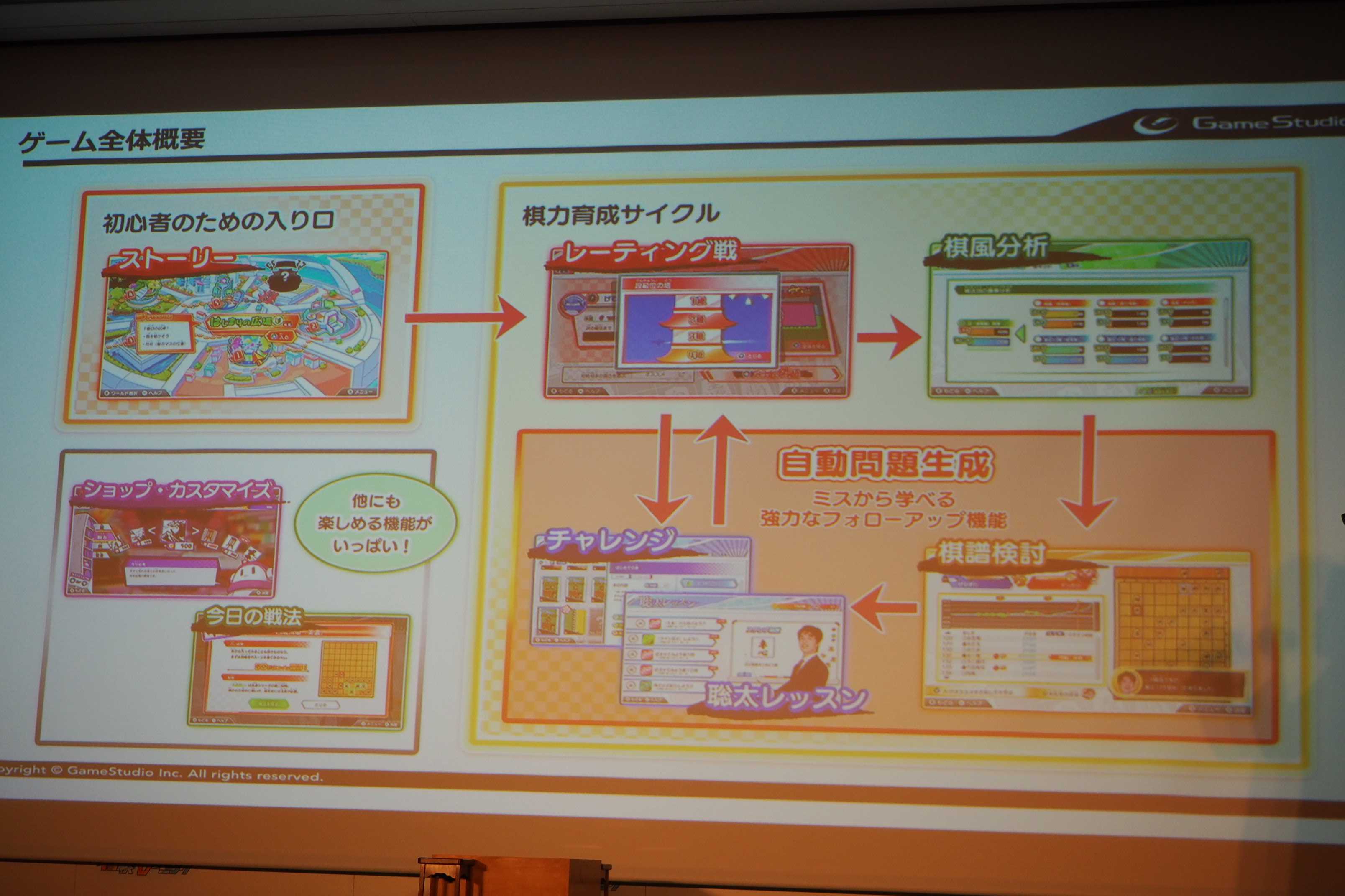 ゲーム全体概要。初心者のための入口としてストーリーがあり、棋力育成サイクルとして、レーティング戦や自動問題生成機能がある