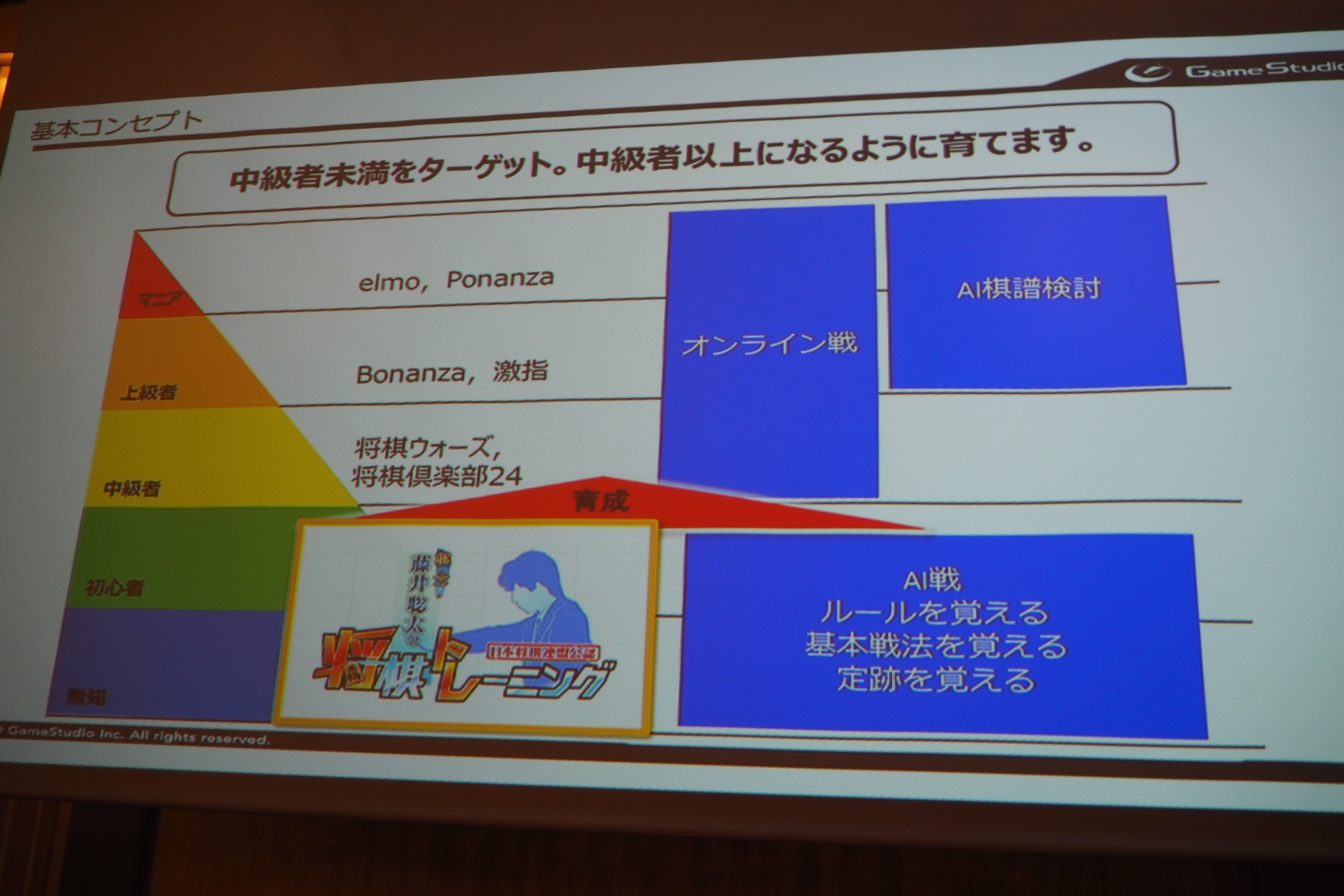 「棋士・藤井聡太の将棋トレーニング」の基本コンセプトは、中級者未満をターゲットにし、中級者以上になるように育てることである