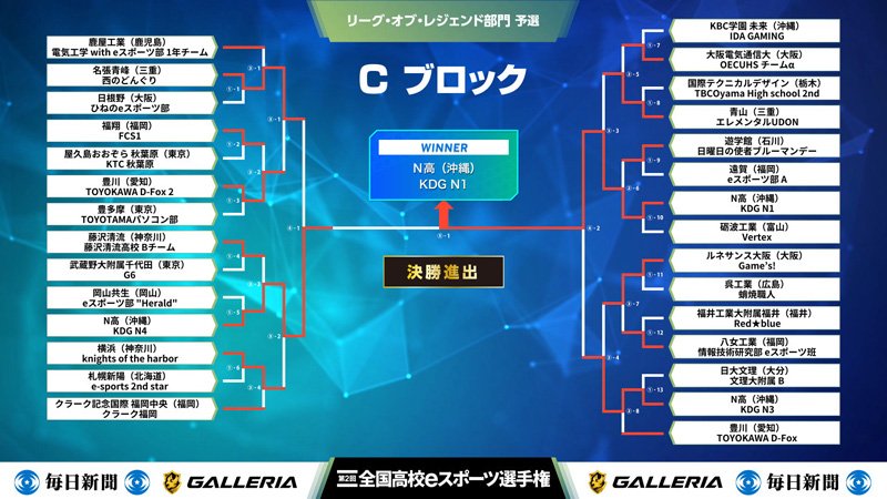 Cブロックに固まったN高3チームが相まみえる展開に。ちなみに岡山共生高校「Herald」はここでもN高「KDG N4」と当たっており、よほど両校は縁が深い