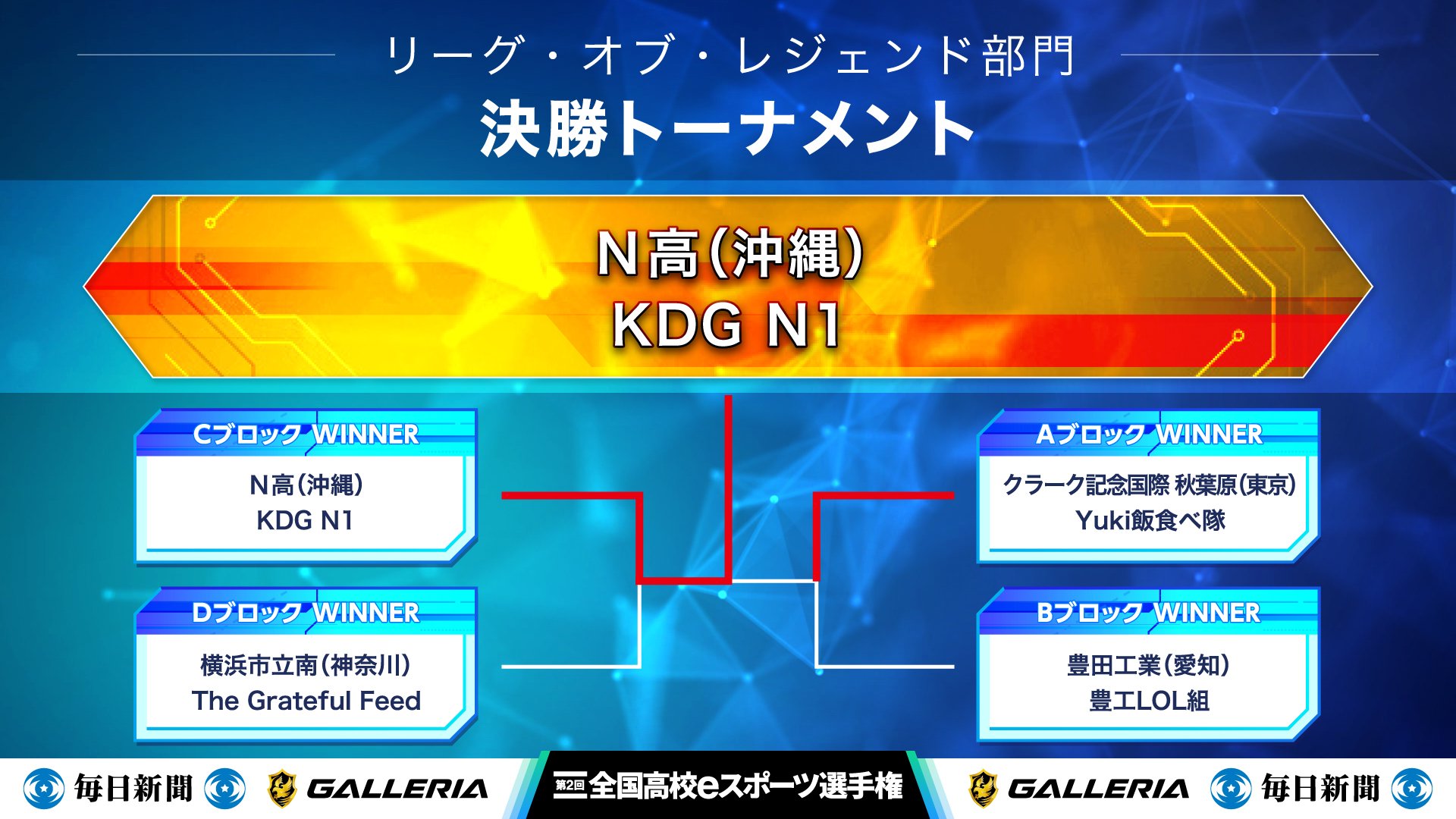 決勝に勝ち進んだのは奇しくも2校とも通信制となった