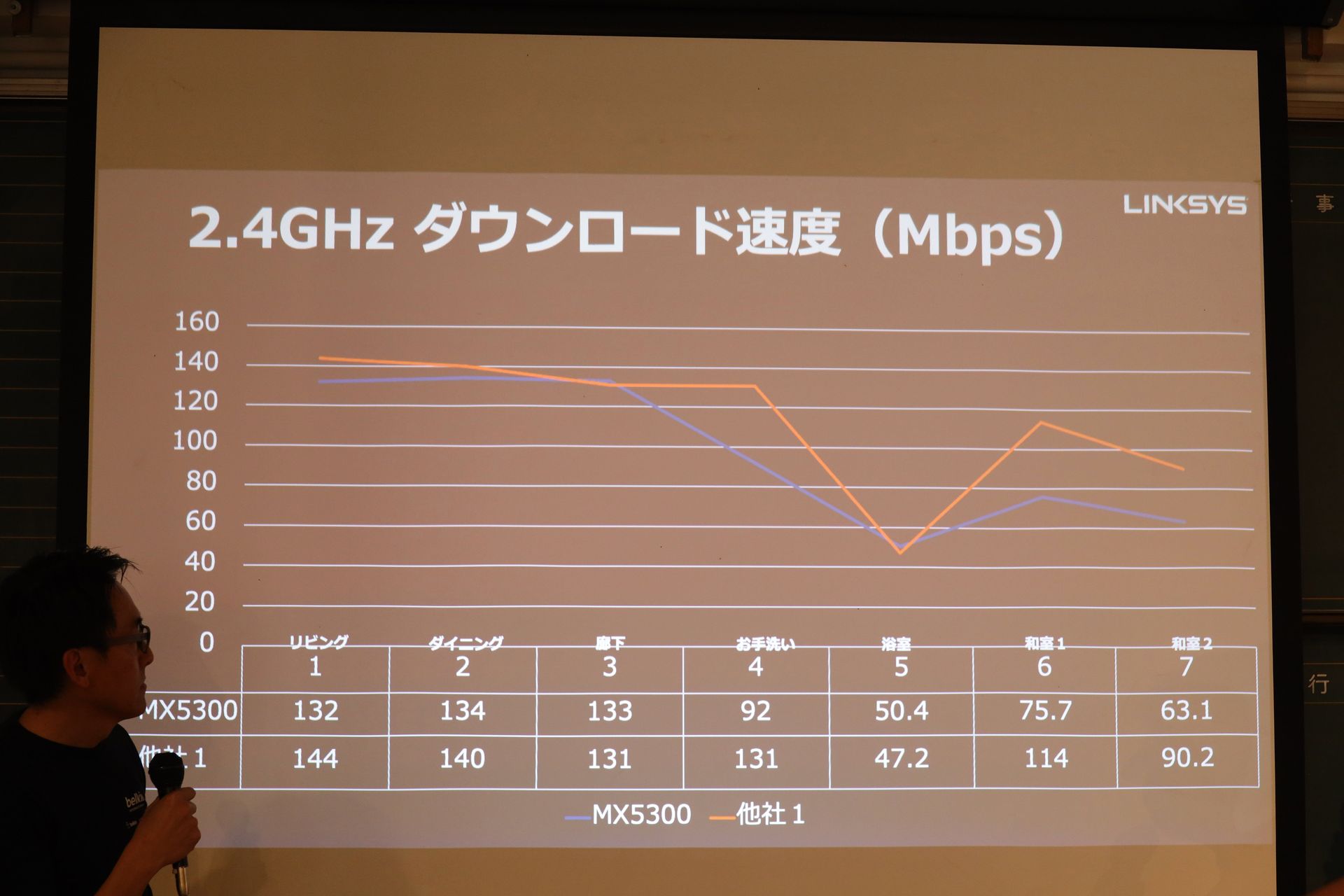 リビングからどこまで届くかをテスト。2.4GHzは全エリアに届いているが、5GHzで明確な差が出ている