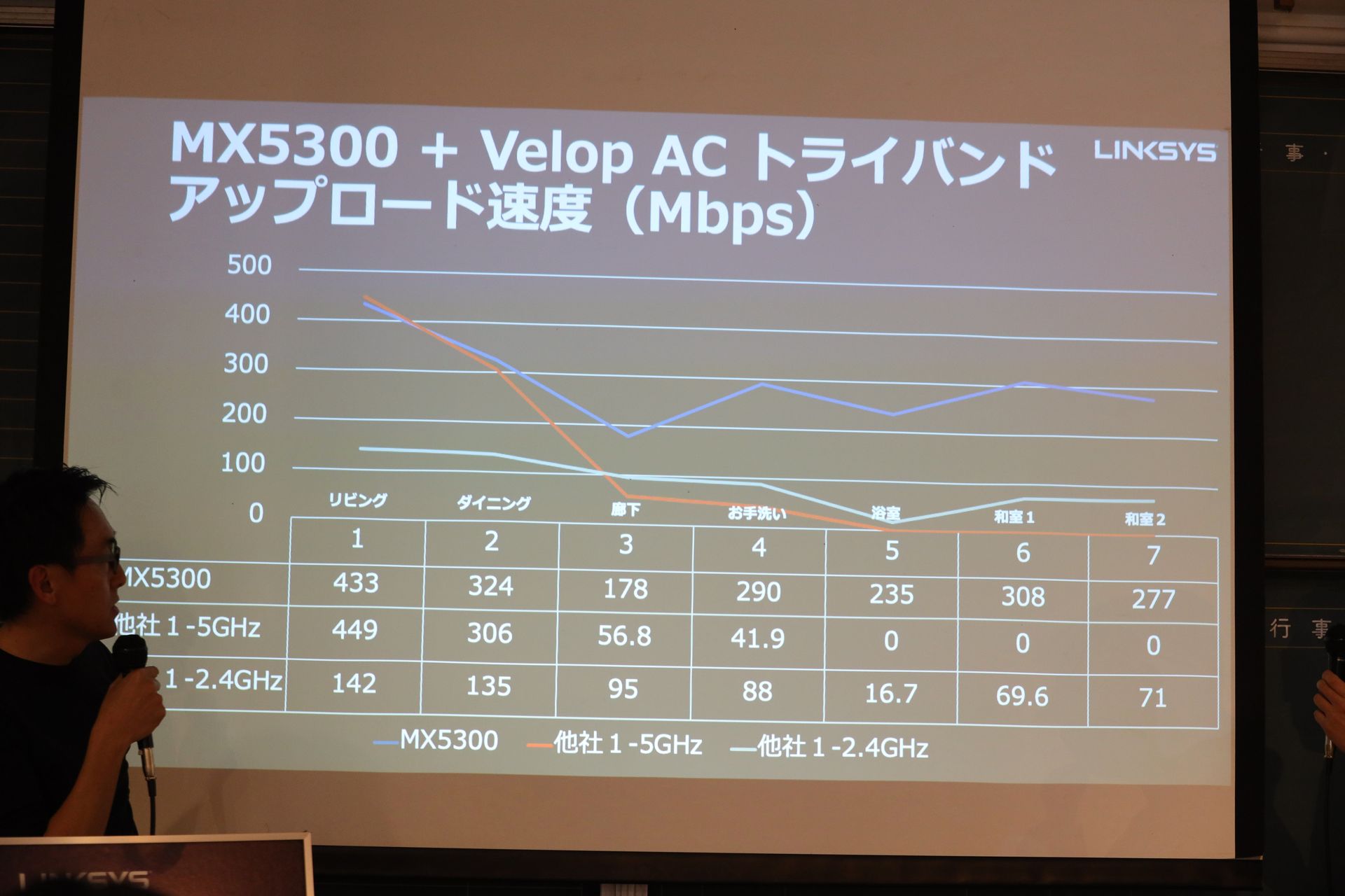 メッシュネットワークを構築してトライバンド環境で再テスト