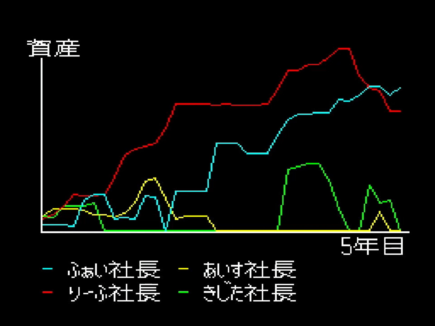 設定したプレイ年数が終わると、各プレーヤーの合計資産が表示され、そのトップが優勝者となる