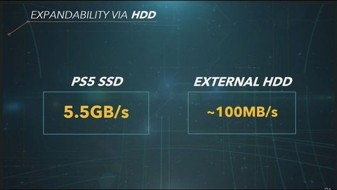PS5には超高速なSSDを搭載！ ロード時間が1GB20秒から2GB0.27秒と爆速