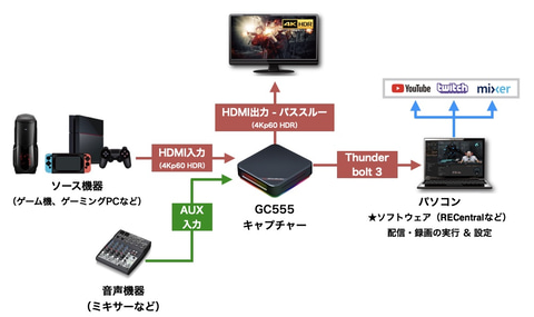 アバーメディア、4K HDR 60pに対応した高性能ゲームキャプチャーを5月