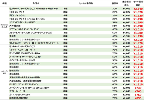 カプコン、Switch/3DSタイトルのGWセールを開始。「MHXX」「大神