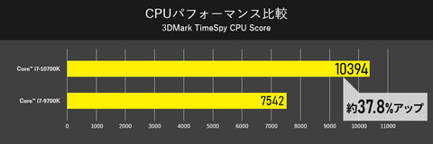 マウスコンピューター、第10世代インテル Coreプロセッサー&Z490
