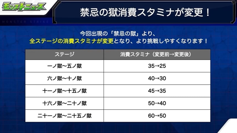 消費スタミナが変更