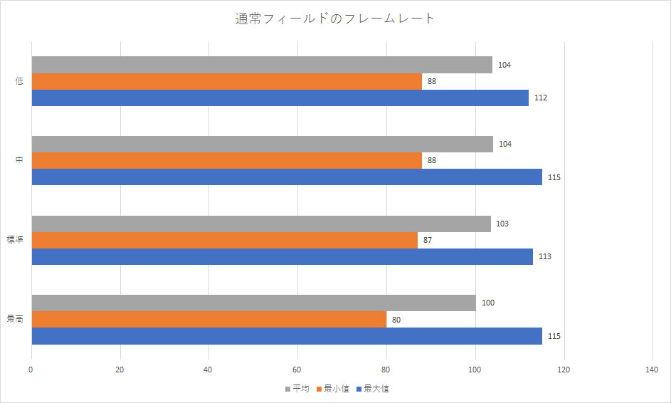 フィールドでのフレームレート測定結果