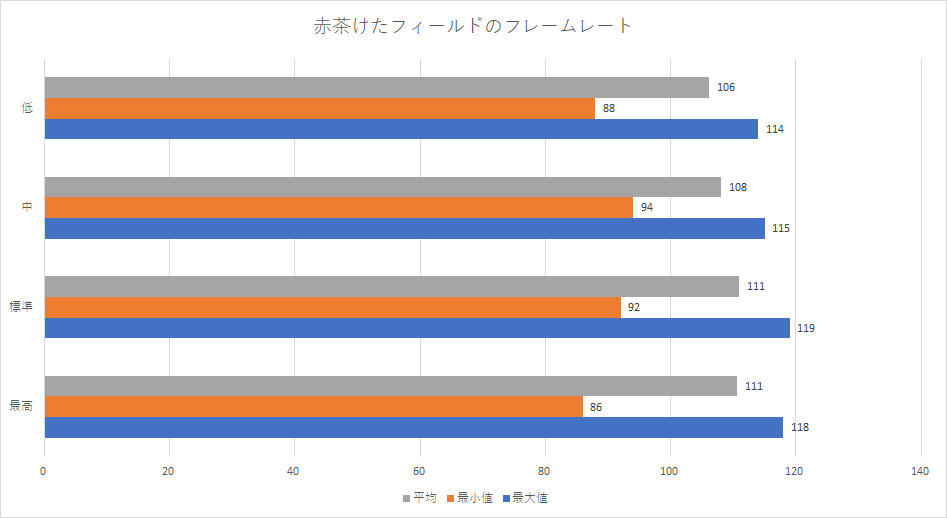 赤茶けたフィールドでのフレームレート測定結果