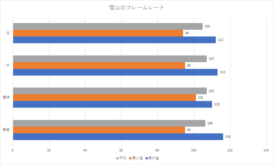 雪山でのフレームレート測定結果