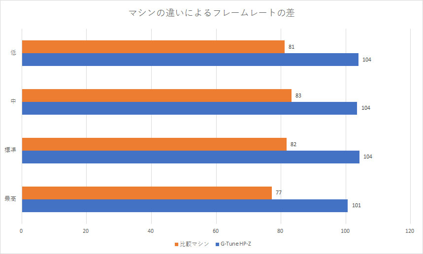 筆者が持つマシンとの比較