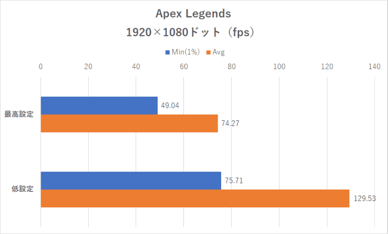 「Apex Legends」1,920×1,080ドット時のフレームレート