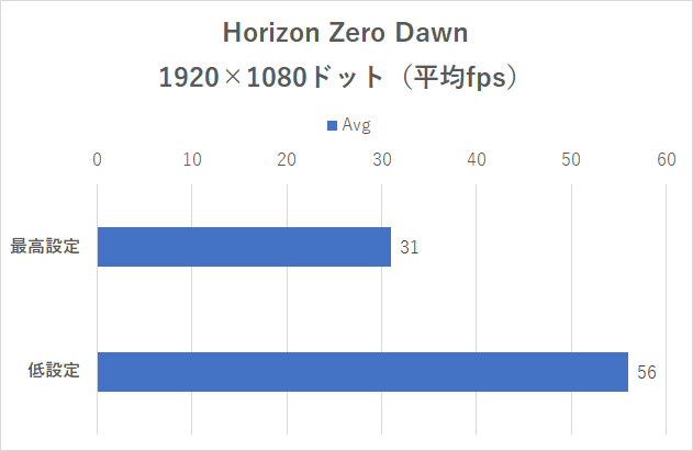 「Horizon Zero Dawn」1,920×1,080ドット時のフレームレート