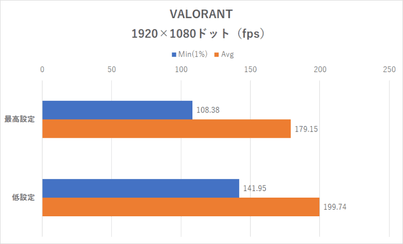 「VALORANT」1,920×1,080ドット時のフレームレート