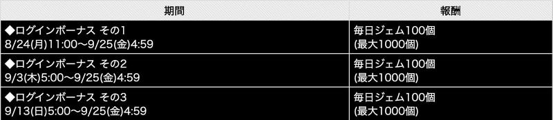 「1,000万ダウンロード記念ログインボーナス」の開催期間
