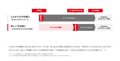 あらかじめダウンロード」の予約キャンセルが可能に。任天堂、予約購入 
