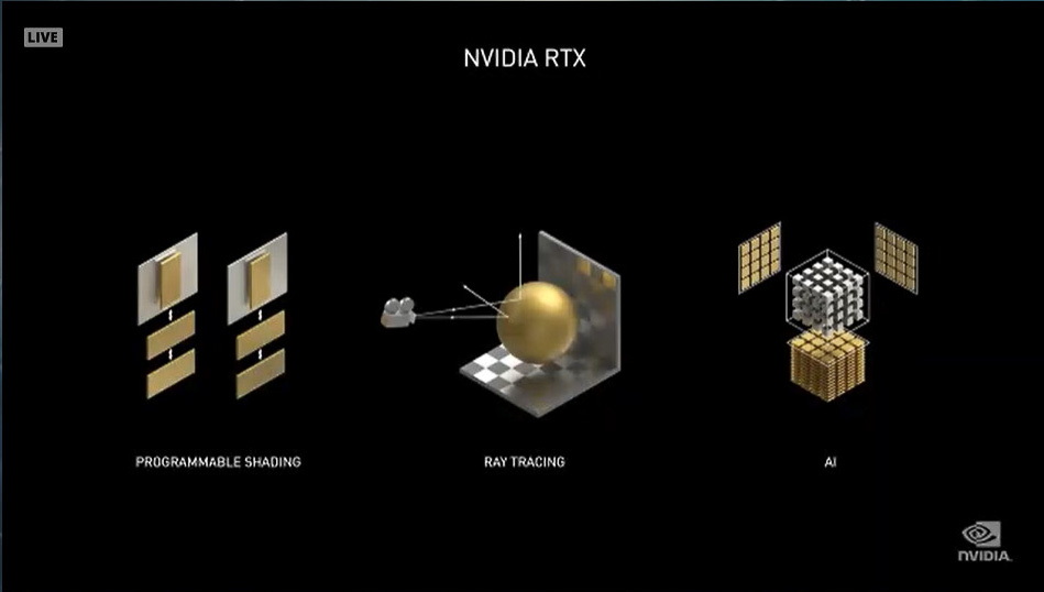 GeForce RTX 20シリーズでは一番左のシェーダーに加えて、右2つのRTコア（レイトレーシング用）とTensorコア（AI）が追加された