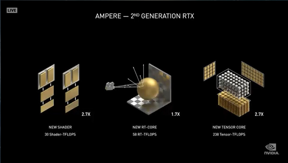 GeForce RTX 30シリーズでは3つの演算器すべてで性能が強化されている。シェーダーは2.7倍、RTコア1.7倍、Tensorコアは2.7倍