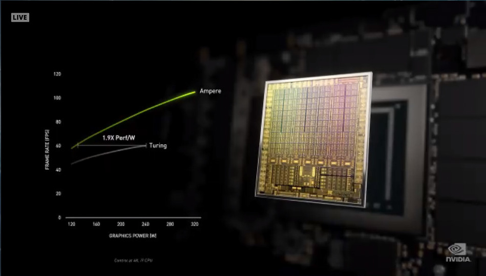 GeForce RTX 30シリーズは性能は2倍に、電力効率は1.9倍になっている