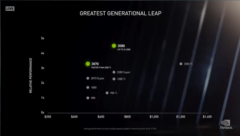 NVIDIAが公開した、3080と3070の性能と価格の位置づけ。3080はGeForce RTX 2080 SUPERと同じ価格で性能が倍に、3070はGeForce RTX 2070 SUPERと同じ性能で性能が向上している。3070でもGeForce RTX SUPERを性能で上回っている