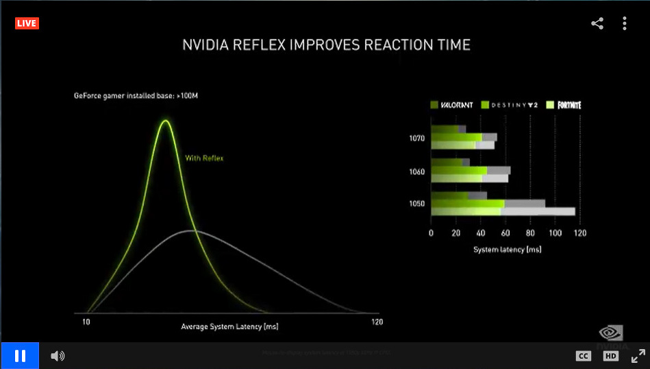 ゲームプレイ時に発生する遅延（ゲーマーの入力から画面に反映されるまでの時間）を削減するNVIDIA Reflex