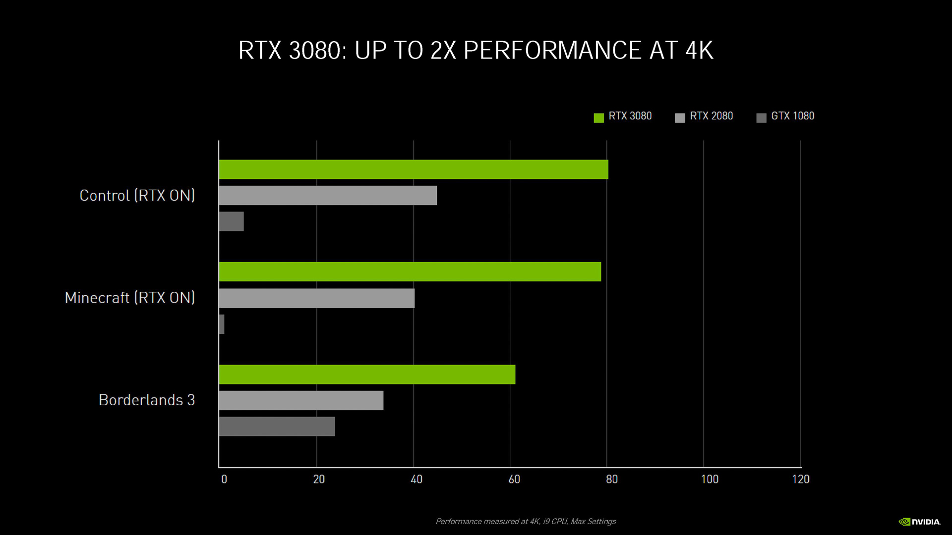 NVIDIAが公表したGeForce RTX 3080のベンチマーク結果