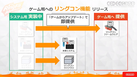 リングフィット アドベンチャー」に多数のフィットネスが実装された