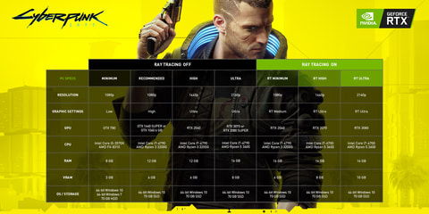 PC版「サイバーパンク2077」、推奨スペックを更新。推奨GPUは「GeForce