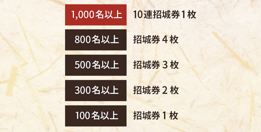 れきしクンの得点を超えた人数に応じて、プレーヤー全員に「招待券」などのアイテムが配布される