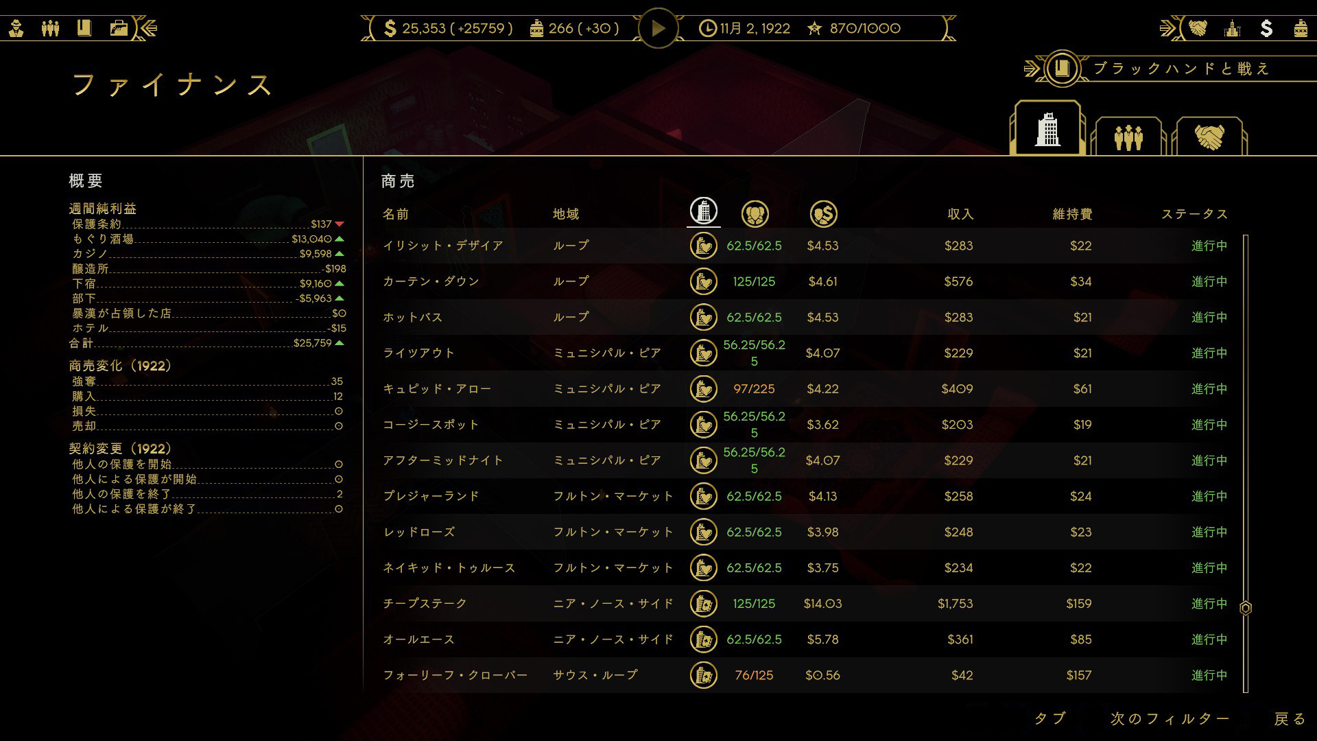 ファイナンス画面では、収入や各店舗の維持費、集客の状況などが確認できる。店舗を増やしたり、アップグレードをして利益を増やしていこう