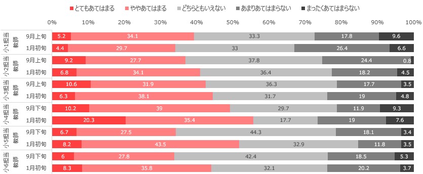 上の学年ほど、昨年の9月と比べて「例年より理解が浅くなっている」と感じる割合の増加幅が大きい