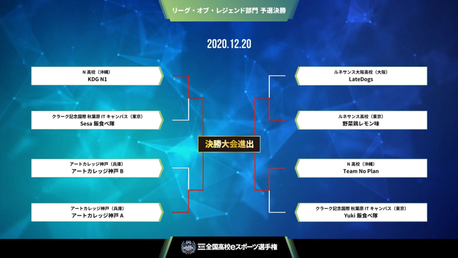 これは「LoL」部門の予選決勝出場校だが、N高、ルネサンス、クラーク、アートカレッジが2校ずつという上位校が固定化されつつある