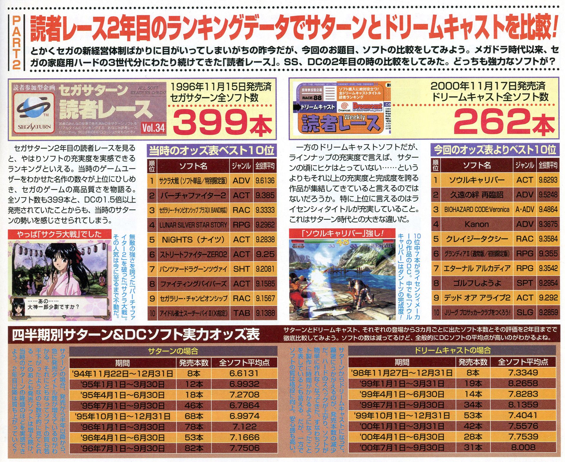 ハードの普及台数はセガサターンに対してドリームキャストはわずか約51%、ソフト発売数では約65%にとどまっているのもわかる。また、ドリームキャストソフトの販売上限は30万本の壁があり、30万本以上売れたソフトは10本もない状況であった(※いずれも2000年11月時点のデータ)