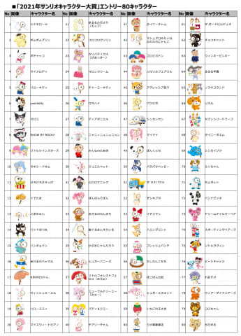 シナモロールや初登場キャラも！ 「2021年サンリオキャラクター大賞